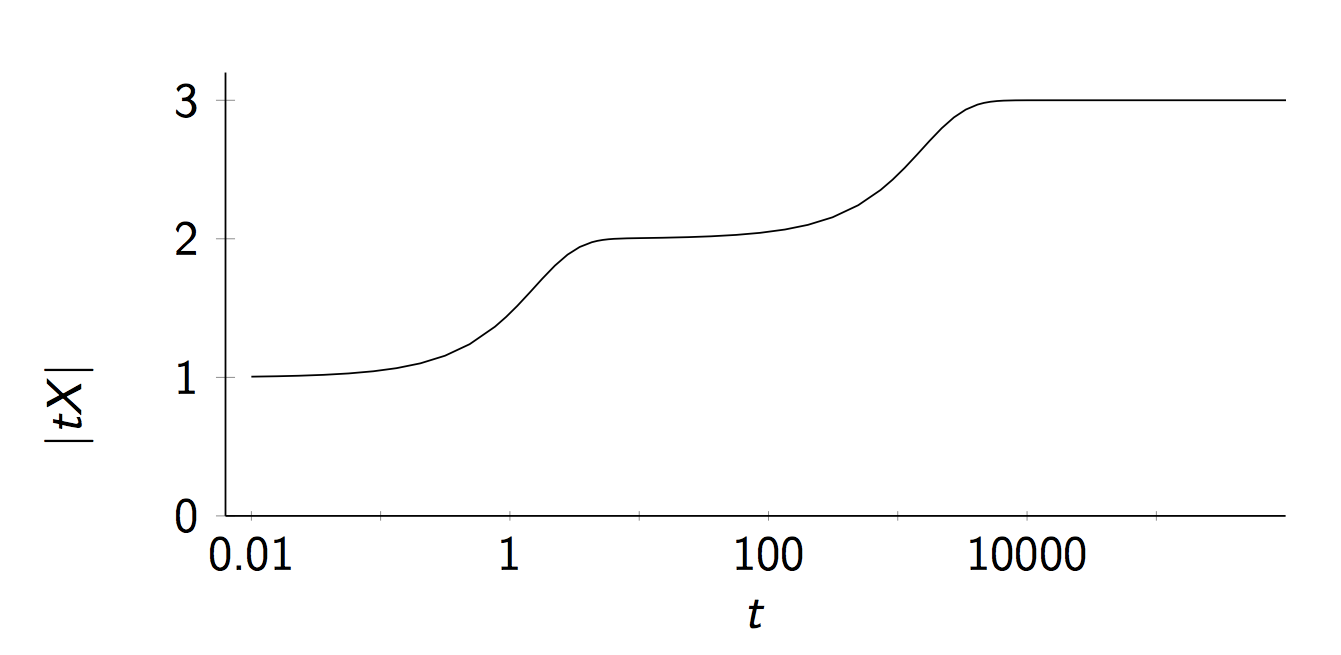 graph of the magnitude function