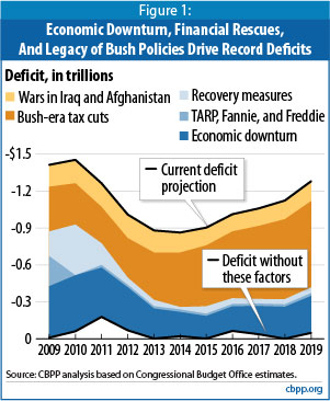 contributors to the near-term budget deficit