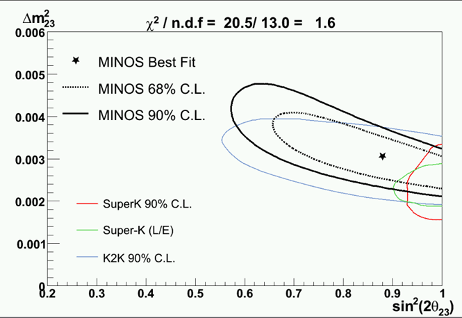 Confidence intervals for the MINOS determination of Δm^2 and sin^2(θ)