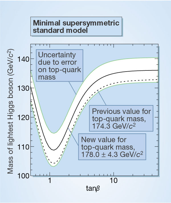 Plot of Higgs mass versus tan beta, for old and new values of top quark mass