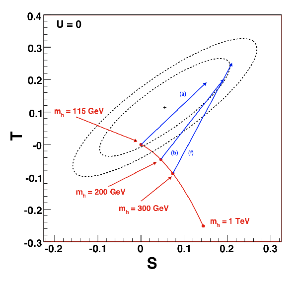 68% and 95% confidence ellipses in the S-T plane.