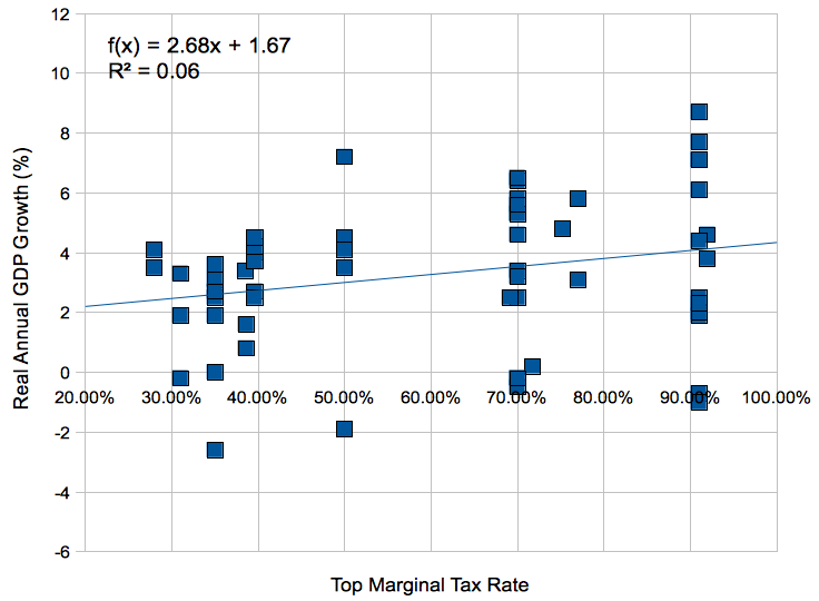 scatter plot of real GDP growth vs top marginal tax rate.