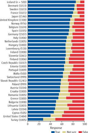 Belief in evolution: from Iceland to Turkey