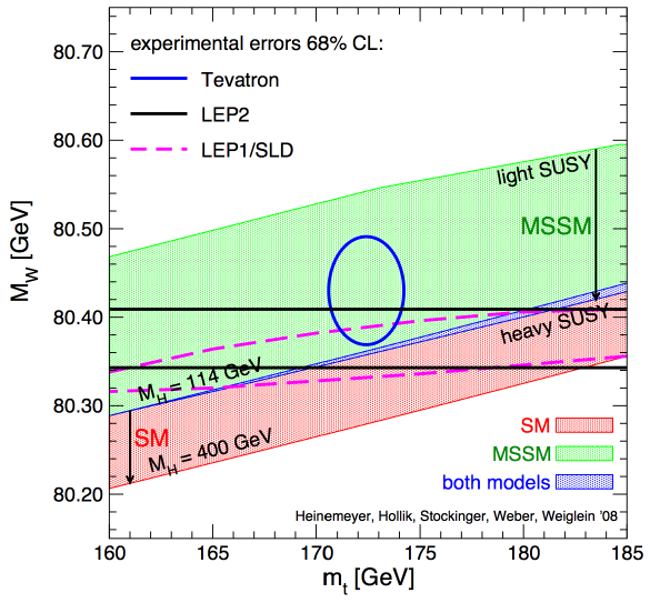 W mass versus top mass