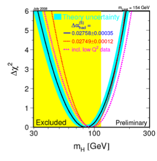 Higss mass χ-squared fit