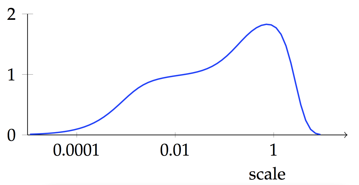 A graph