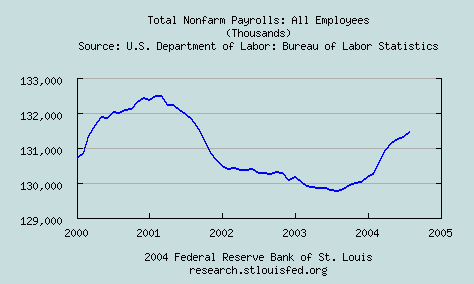 Total Non-Farm Employment (5 years)