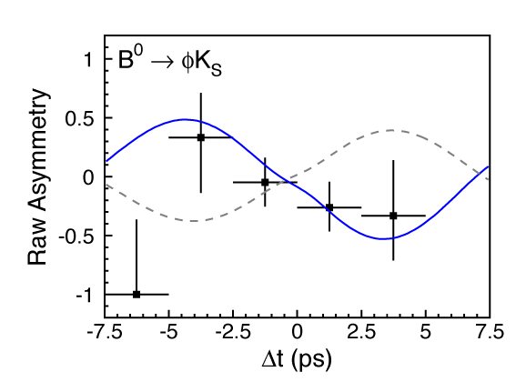 Asymmetry data in B to phi K_S from BELLE