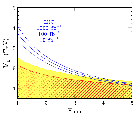 allowed region for discovery of TeV-scale blackholes at the LHC, and bounds from Auger