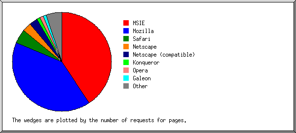 Pie chart of browsers accessing this blog