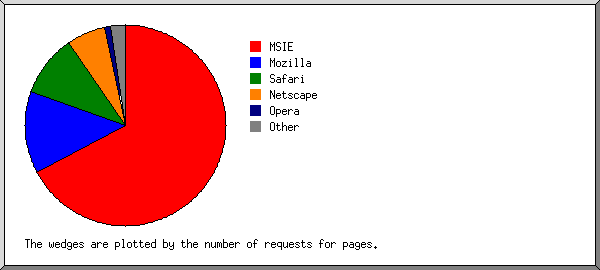 Pie chart of browsers from google searchs accessing this blog