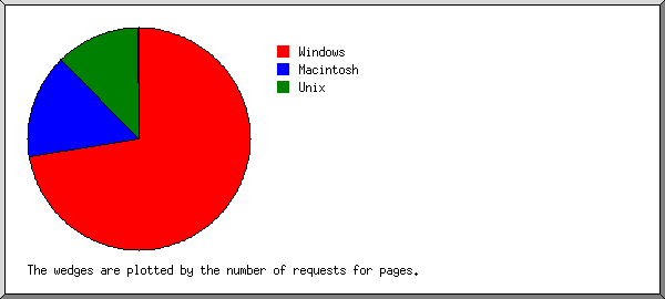 Pie chart of OS use of google searchers