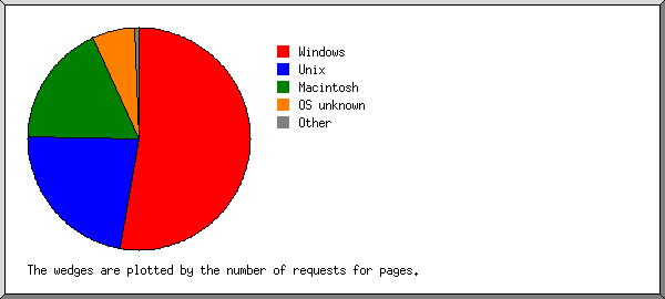Pie chart of OS use